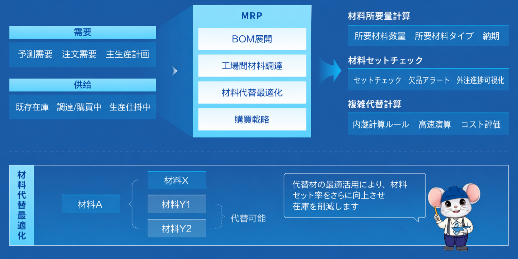 部材充足／部材揃え