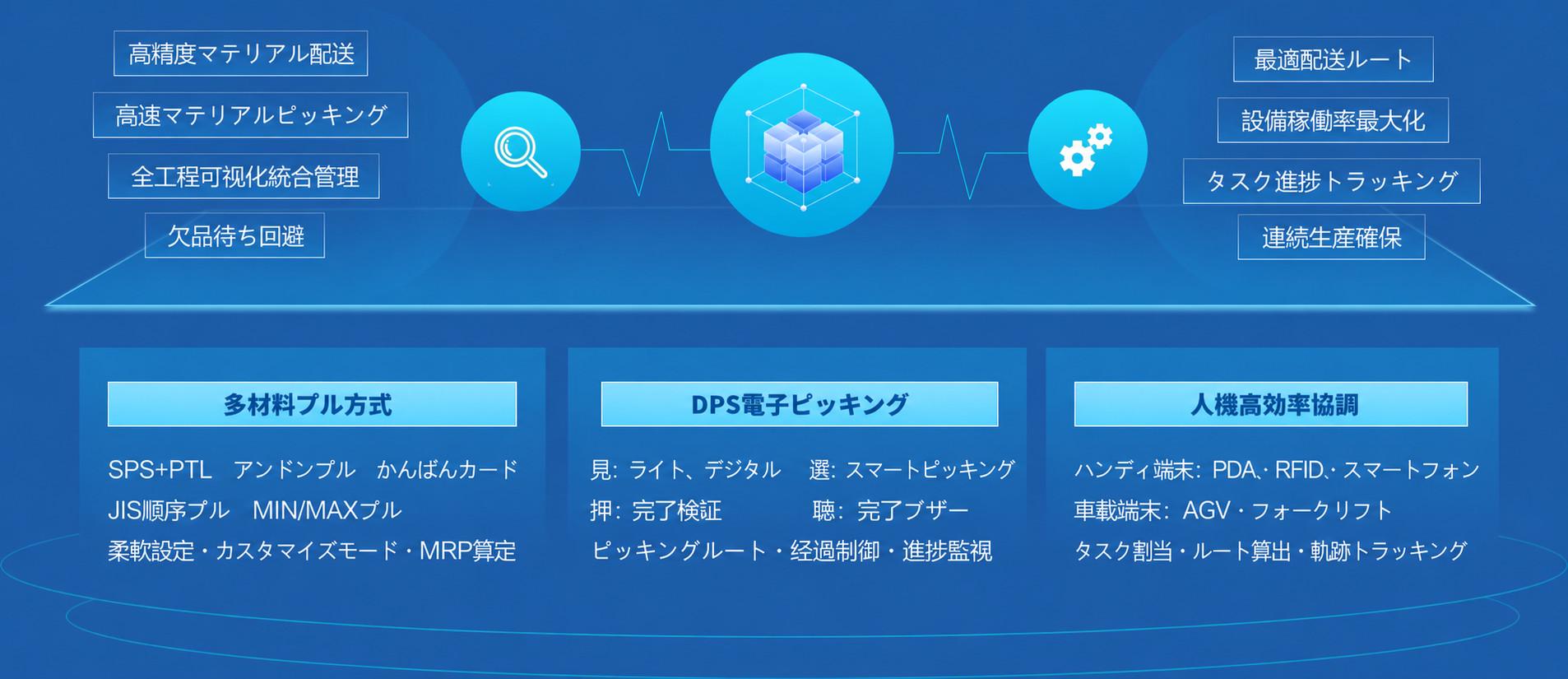 スマート部材供給／部材プル管理