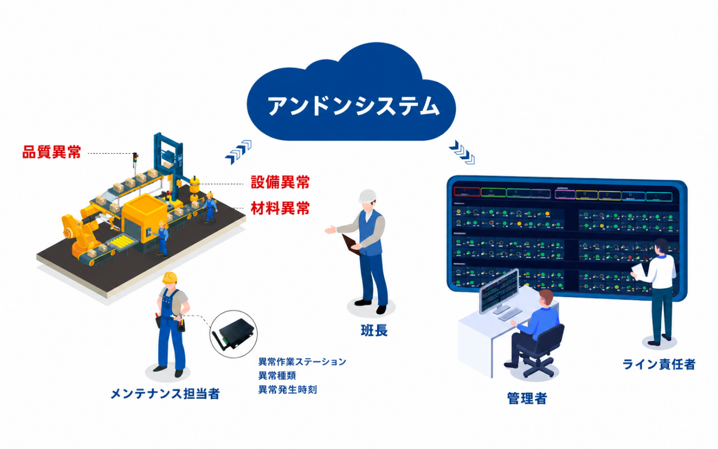 アンドンシステム アンドンシステム