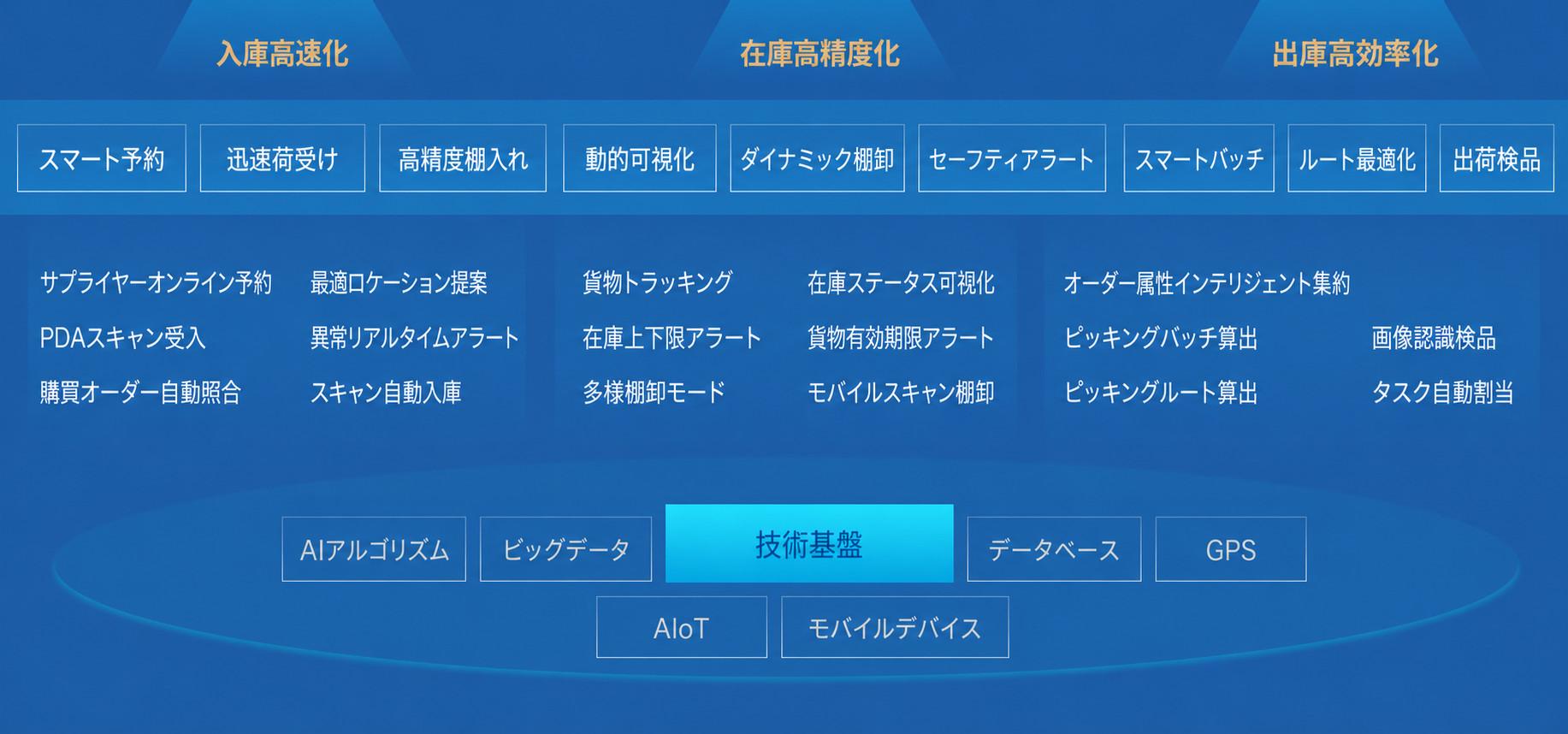 スマート入出庫