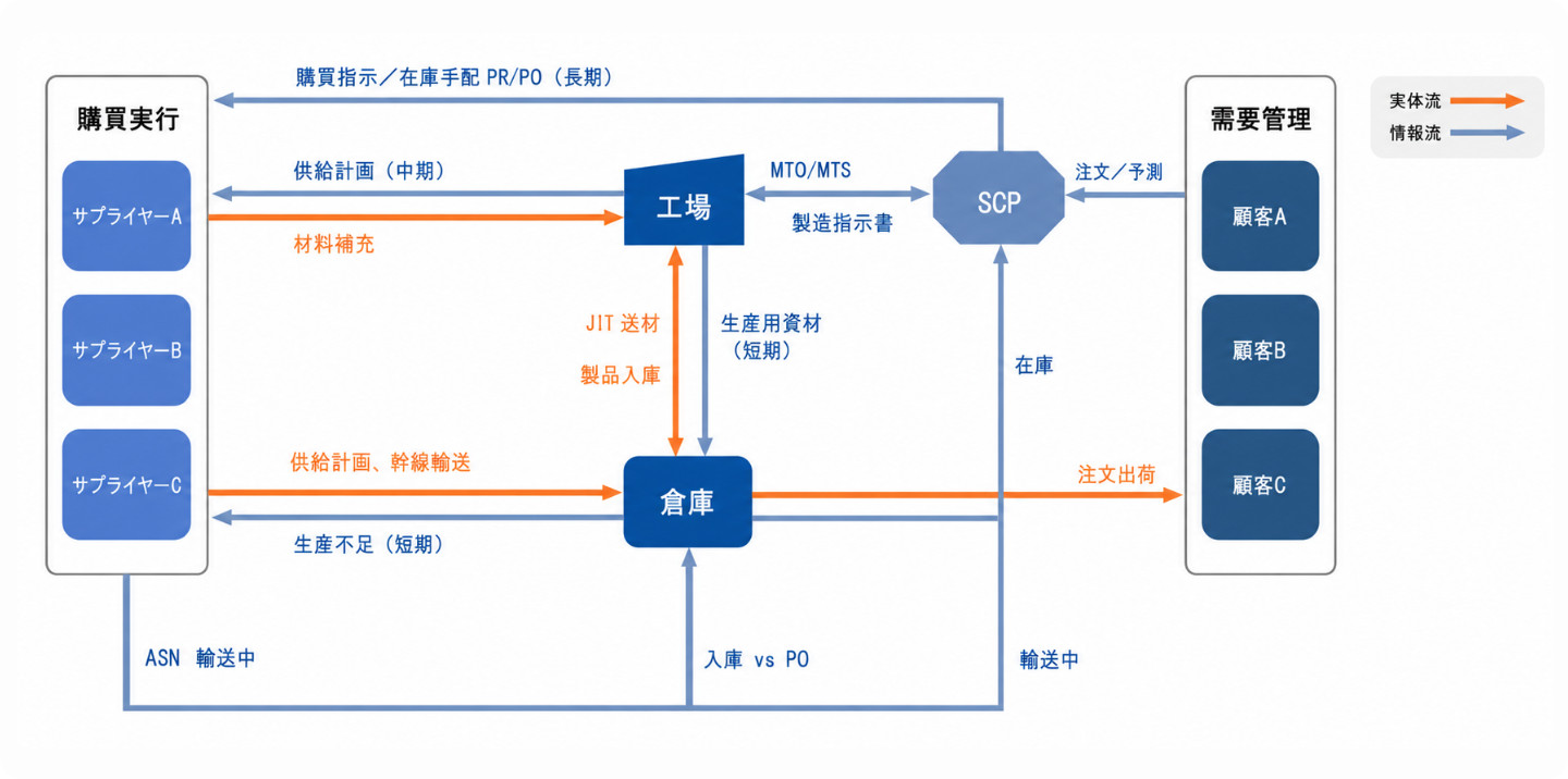SCP サプライチェーン協働計画システム SCP サプライチェーン協働計画システム