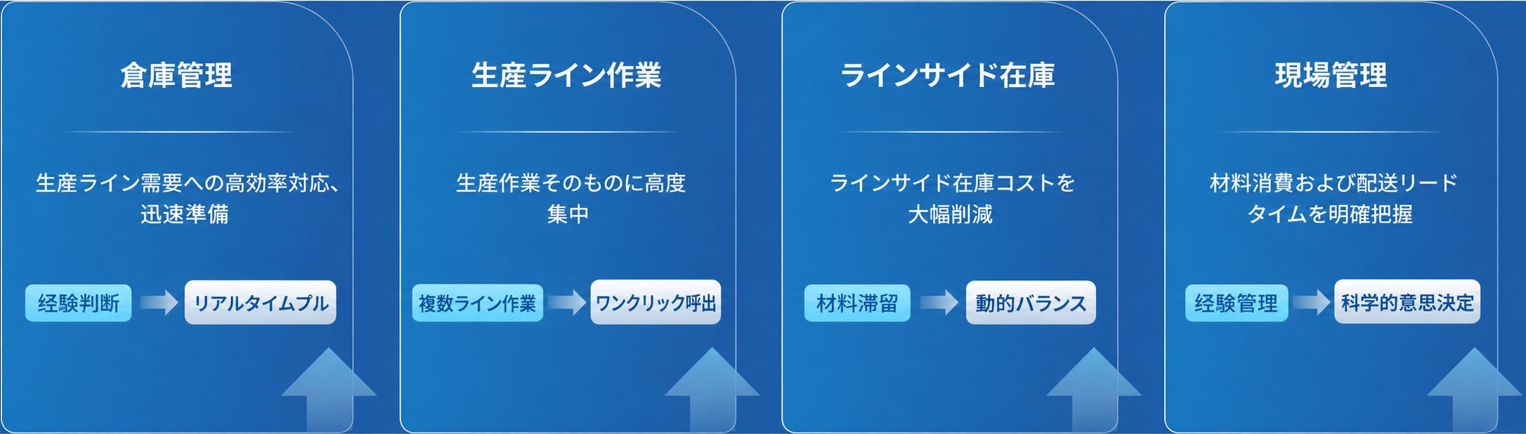 スマート部材供給／部材プル管理
