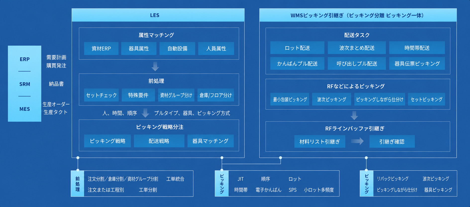 HUIPAI  LES 生産物流実行システム