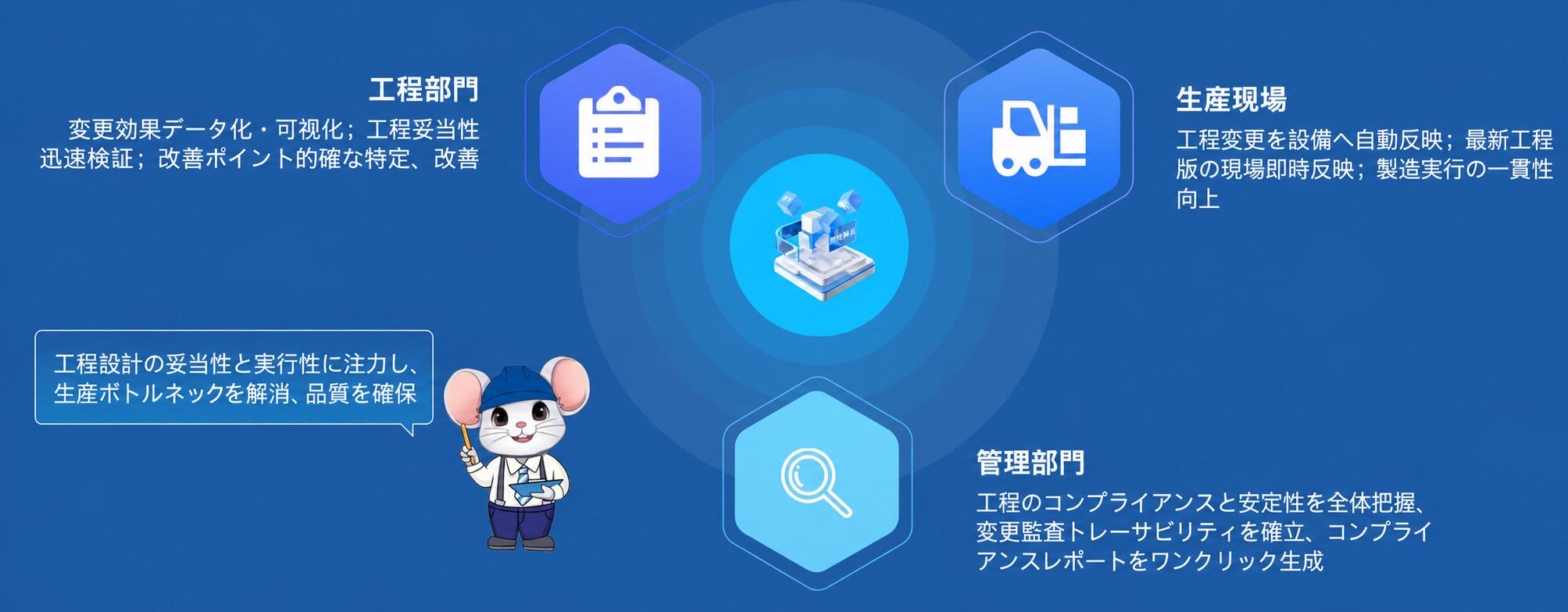 スマートプロセス管理