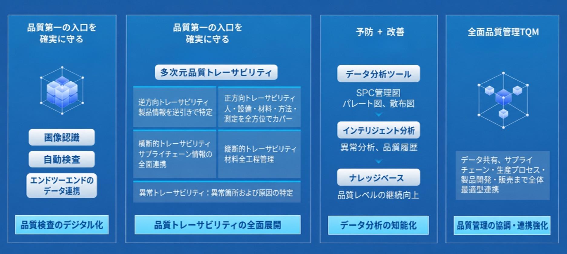 スマート化された品質管理