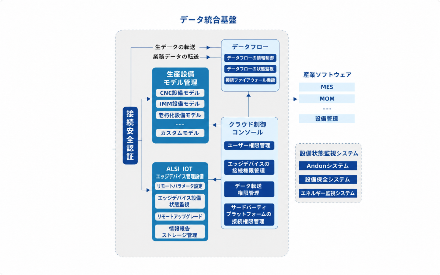 データ収集システム