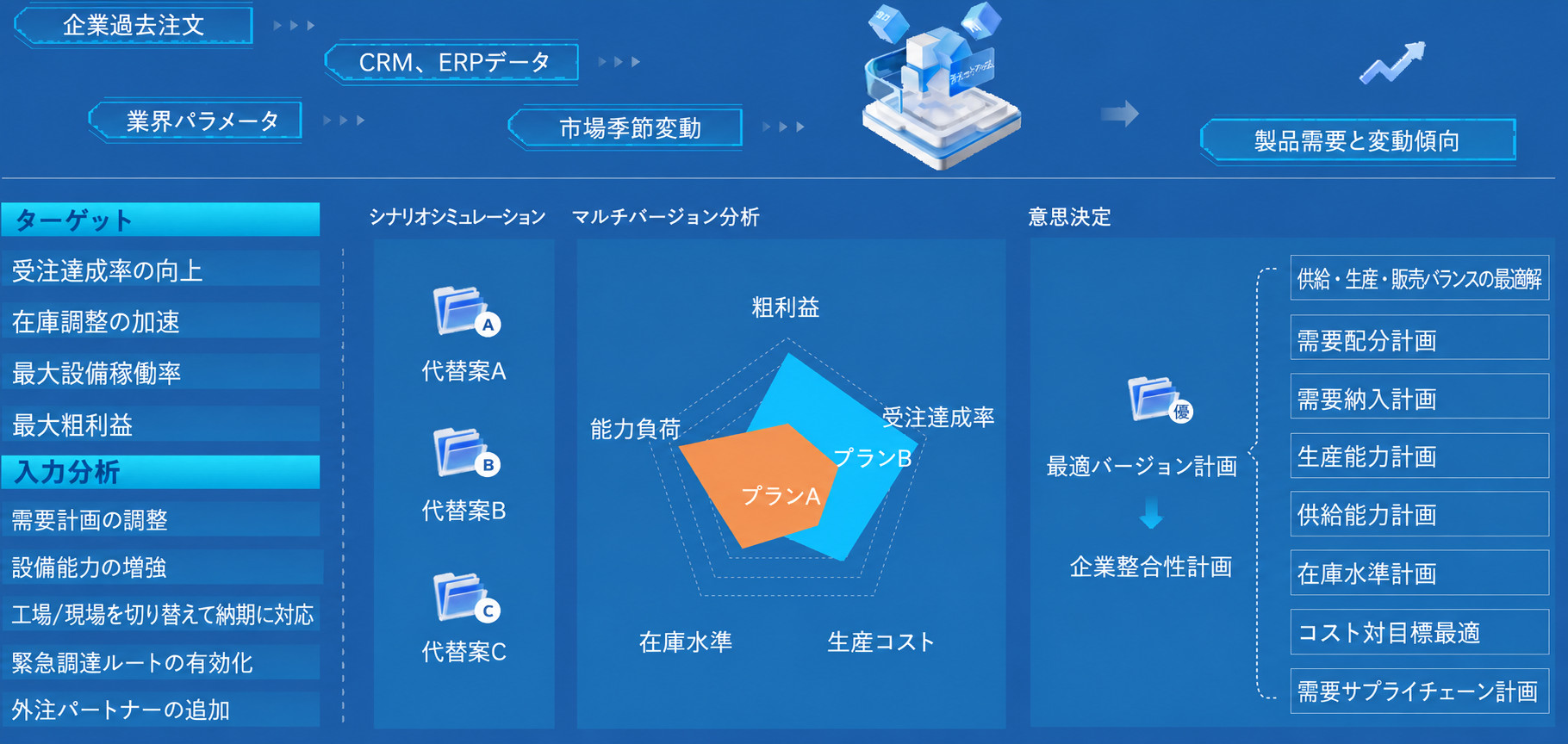 需要予測