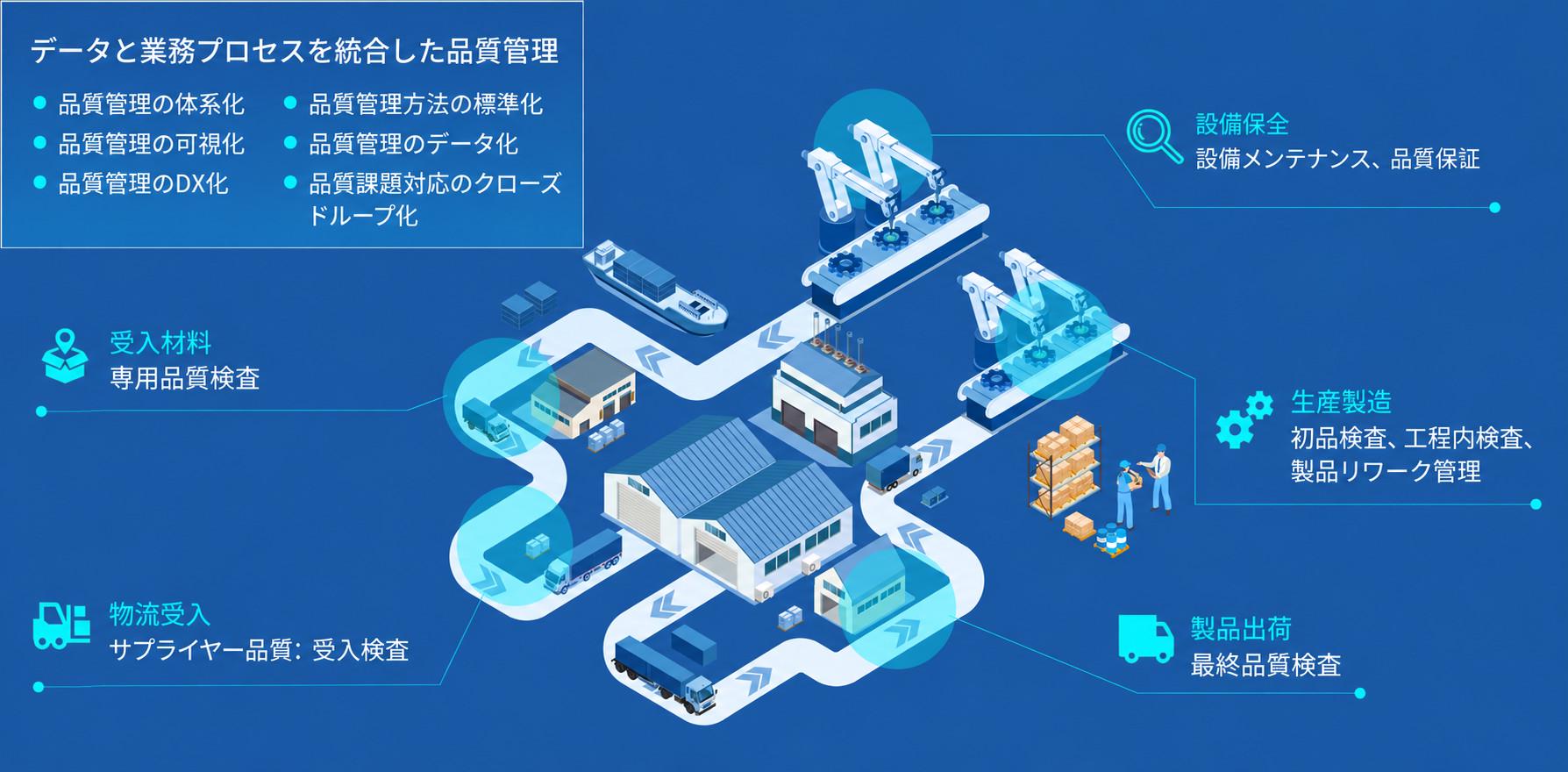 スマート化された品質管理