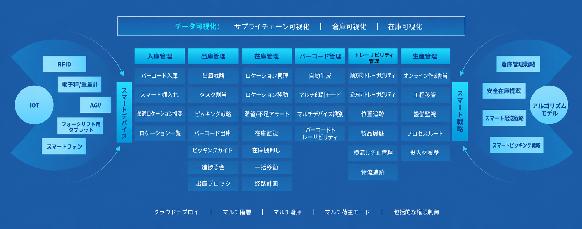 HUIPAI WMS 倉庫物流管理システム HUIPAI WMS 倉庫物流管理システム