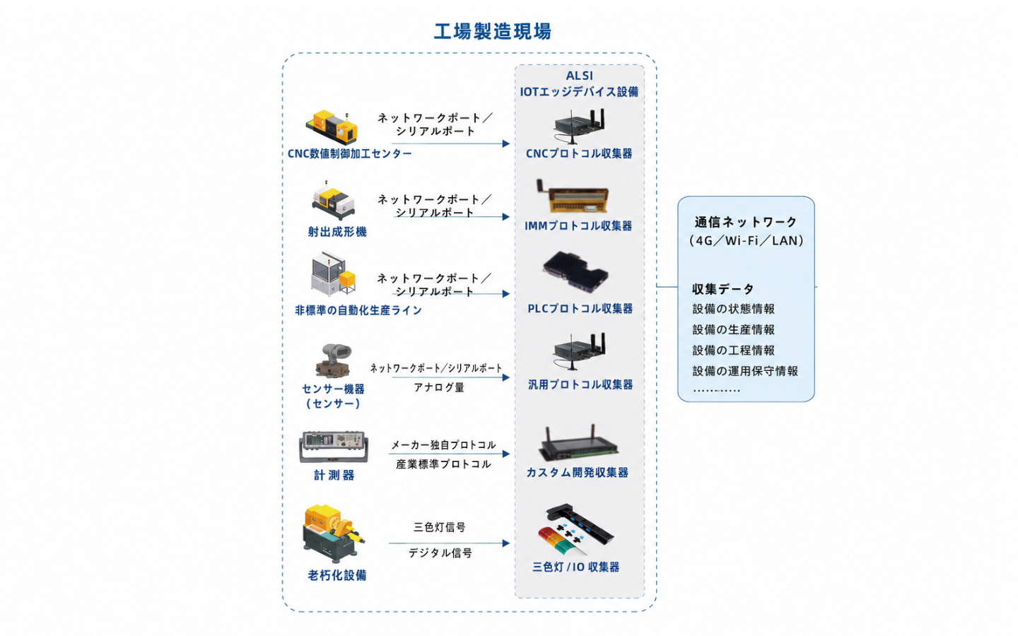 データ収集システム
