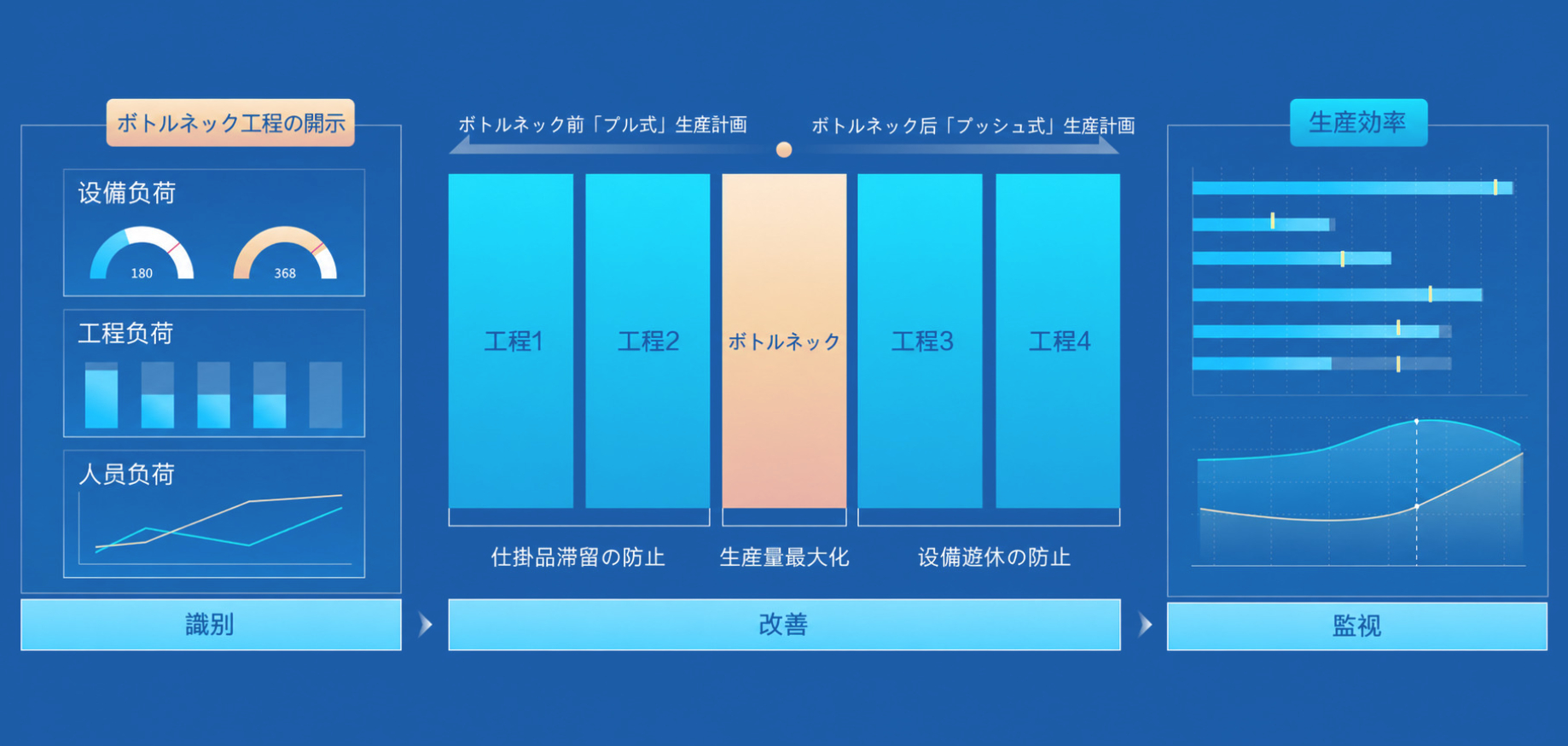 ボトルネック識別／ボトルネック把握