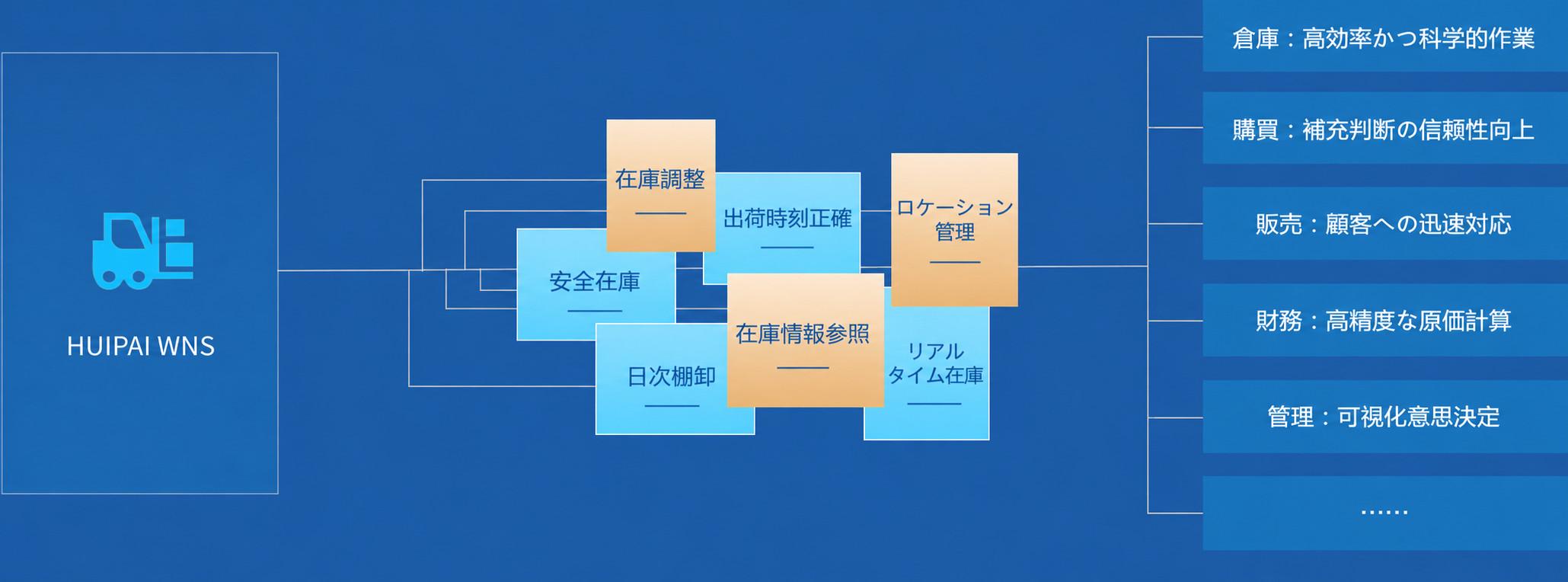 スマート入出庫