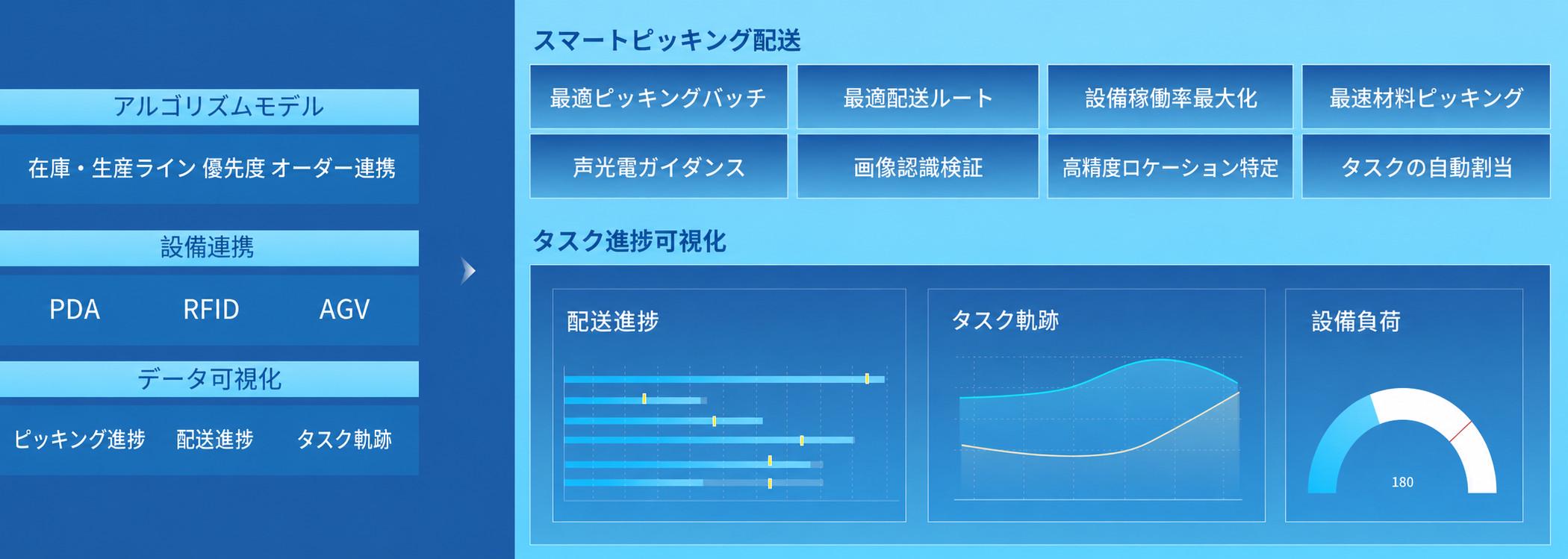 ピッキングの精度向上