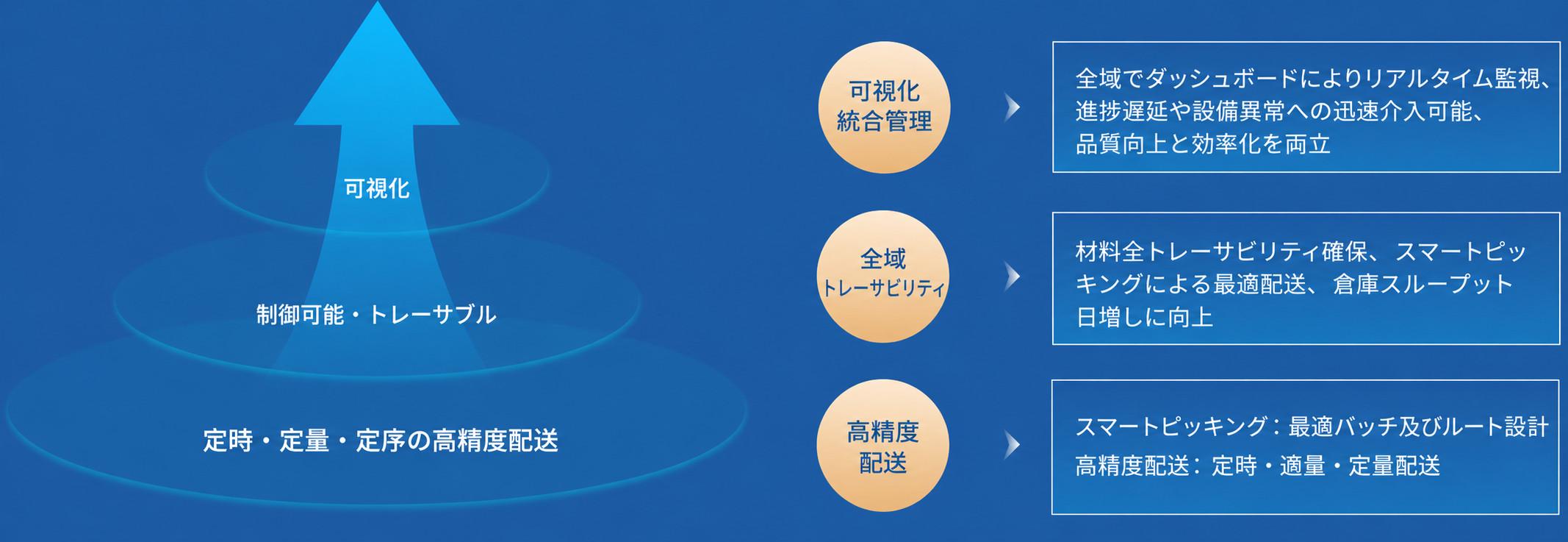 ピッキングの精度向上